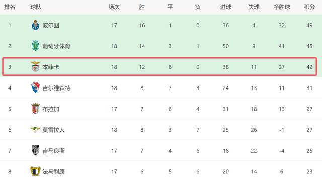 2-0!穆帅发力了:本菲卡葡超18轮不败,欧冠死磕尤文,有望拿3分